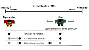 It Takes Two To Tango: Conflicts Between Users on the Reality-Virtuality Continuum and Their Bystanders