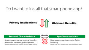 The Impact of Data Privacy on Users' Smartphone App Adoption Decisions