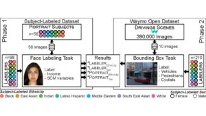 Uncovering labeler bias in machine learning annotation tasks