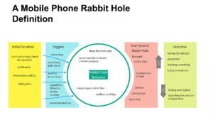 A Mixed-Method Exploration into the Mobile Phone Rabbit Hole