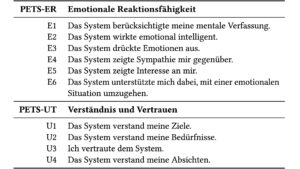 A Systematic and Validated Translation of the Perceived Empathy of Technology Scale from English to German